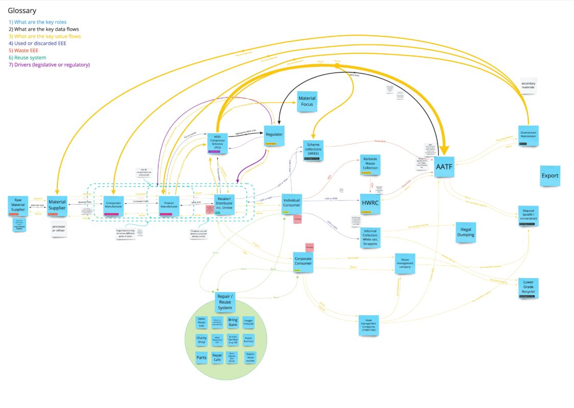 Screengrab of the Waste from Electrical and Electronic Equipment ecosystem map