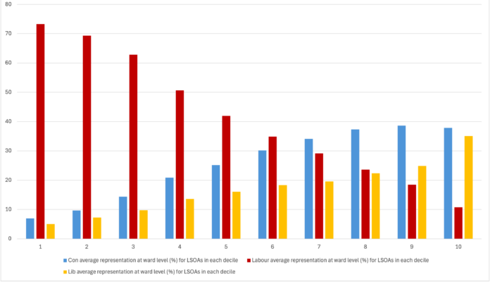 A bar chart showing the mean level of representation for the 3 main parties for LSOAs in each decile of the English IMD. This is a draft which we are intending to publish in an accessible format in the future.